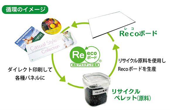 Recoボードのリサイクルイメージ
