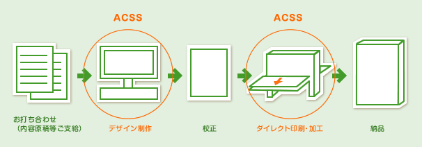 納品までの流れ